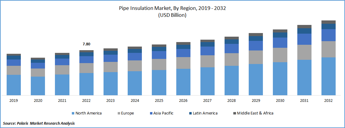 Pipe Insulation Market Size